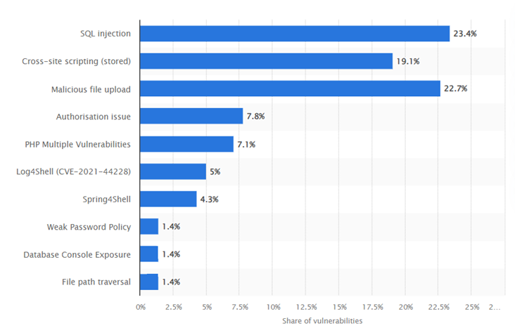 Distribution of web application critical vulnerabilities worldwide as of 2023